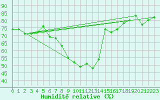 Courbe de l'humidit relative pour Medgidia