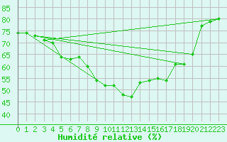 Courbe de l'humidit relative pour Kevo