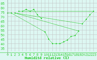 Courbe de l'humidit relative pour Zamora