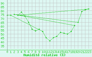 Courbe de l'humidit relative pour Oehringen