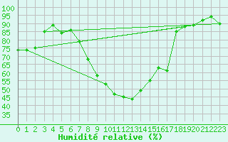 Courbe de l'humidit relative pour Koppigen