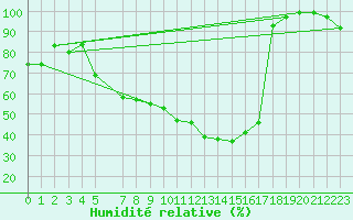 Courbe de l'humidit relative pour Twenthe (PB)