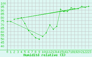 Courbe de l'humidit relative pour Stanca Stefanesti