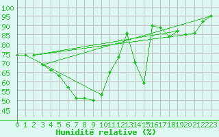 Courbe de l'humidit relative pour Bremerhaven