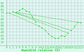Courbe de l'humidit relative pour Michelstadt-Vielbrunn