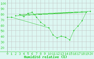 Courbe de l'humidit relative pour Disentis