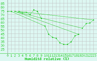 Courbe de l'humidit relative pour Gap-Sud (05)