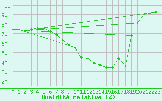 Courbe de l'humidit relative pour Lachen / Galgenen