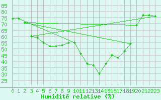 Courbe de l'humidit relative pour Mende - Chabrits (48)
