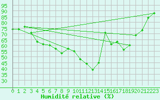 Courbe de l'humidit relative pour Neum