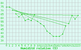 Courbe de l'humidit relative pour Puissalicon (34)