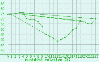 Courbe de l'humidit relative pour Vesanto Kk