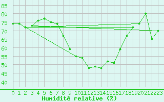 Courbe de l'humidit relative pour Tusimice