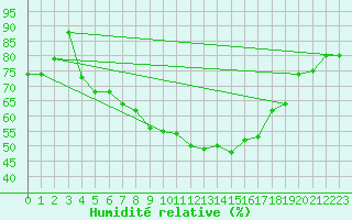 Courbe de l'humidit relative pour Shoeburyness