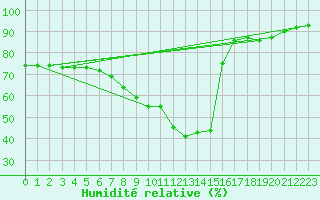 Courbe de l'humidit relative pour Honefoss Hoyby