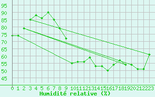 Courbe de l'humidit relative pour Mont-Saint-Vincent (71)