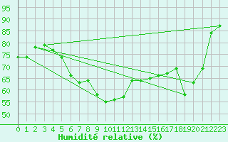 Courbe de l'humidit relative pour Bastia (2B)
