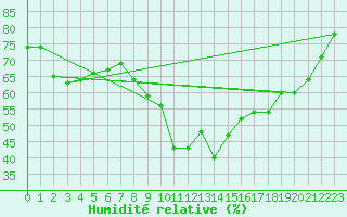Courbe de l'humidit relative pour Metz-Nancy-Lorraine (57)