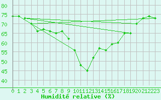 Courbe de l'humidit relative pour Nice (06)
