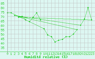 Courbe de l'humidit relative pour Grenoble/St-Etienne-St-Geoirs (38)