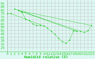 Courbe de l'humidit relative pour Nyon-Changins (Sw)