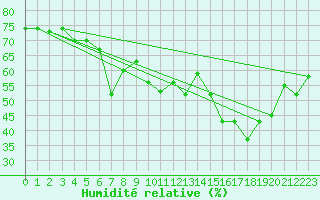 Courbe de l'humidit relative pour Les Pennes-Mirabeau (13)
