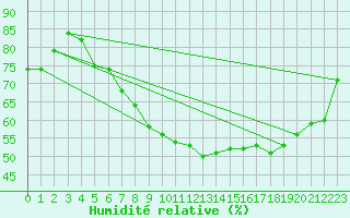 Courbe de l'humidit relative pour Wels / Schleissheim