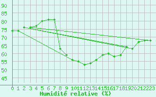 Courbe de l'humidit relative pour Cap Corse (2B)