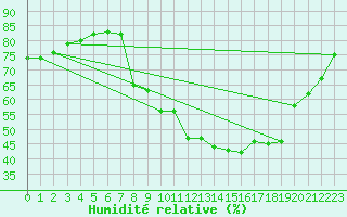 Courbe de l'humidit relative pour Toulon (83)