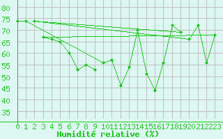 Courbe de l'humidit relative pour Ile Rousse (2B)