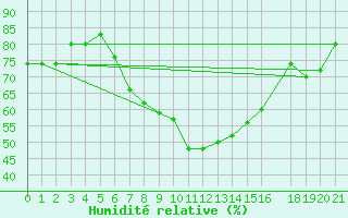 Courbe de l'humidit relative pour Aluksne