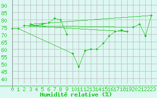 Courbe de l'humidit relative pour Leucate (11)