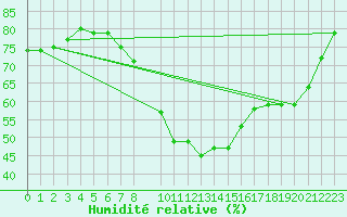 Courbe de l'humidit relative pour Rostherne No 2