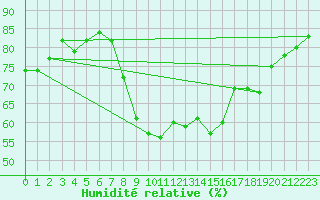 Courbe de l'humidit relative pour Logrono (Esp)