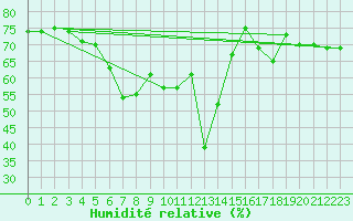 Courbe de l'humidit relative pour Vaduz