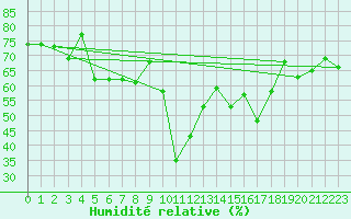 Courbe de l'humidit relative pour Cap Cpet (83)