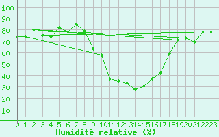 Courbe de l'humidit relative pour Grosseto