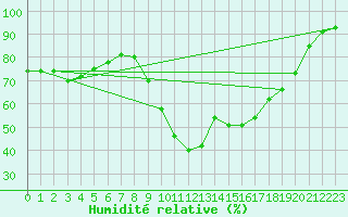 Courbe de l'humidit relative pour Biscarrosse (40)