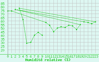 Courbe de l'humidit relative pour Calvi (2B)