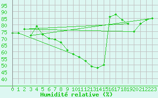 Courbe de l'humidit relative pour Mcon (71)