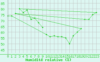 Courbe de l'humidit relative pour La Molina