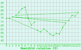Courbe de l'humidit relative pour Koszalin