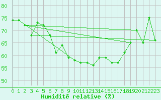 Courbe de l'humidit relative pour Alpinzentrum Rudolfshuette