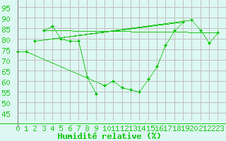 Courbe de l'humidit relative pour Huedin