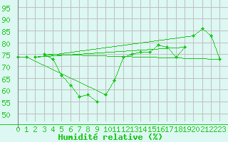 Courbe de l'humidit relative pour Beaumont du Ventoux (Mont Serein - Accueil) (84)