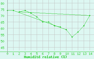 Courbe de l'humidit relative pour Schmittenhoehe