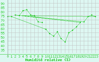 Courbe de l'humidit relative pour Saint-Brieuc (22)