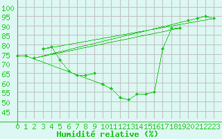 Courbe de l'humidit relative pour Turi