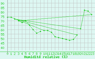 Courbe de l'humidit relative pour Leipzig