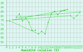 Courbe de l'humidit relative pour Turnu Magurele